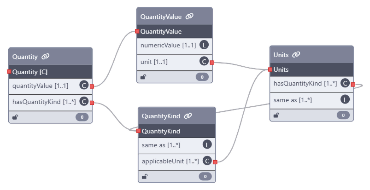 Quantity schema