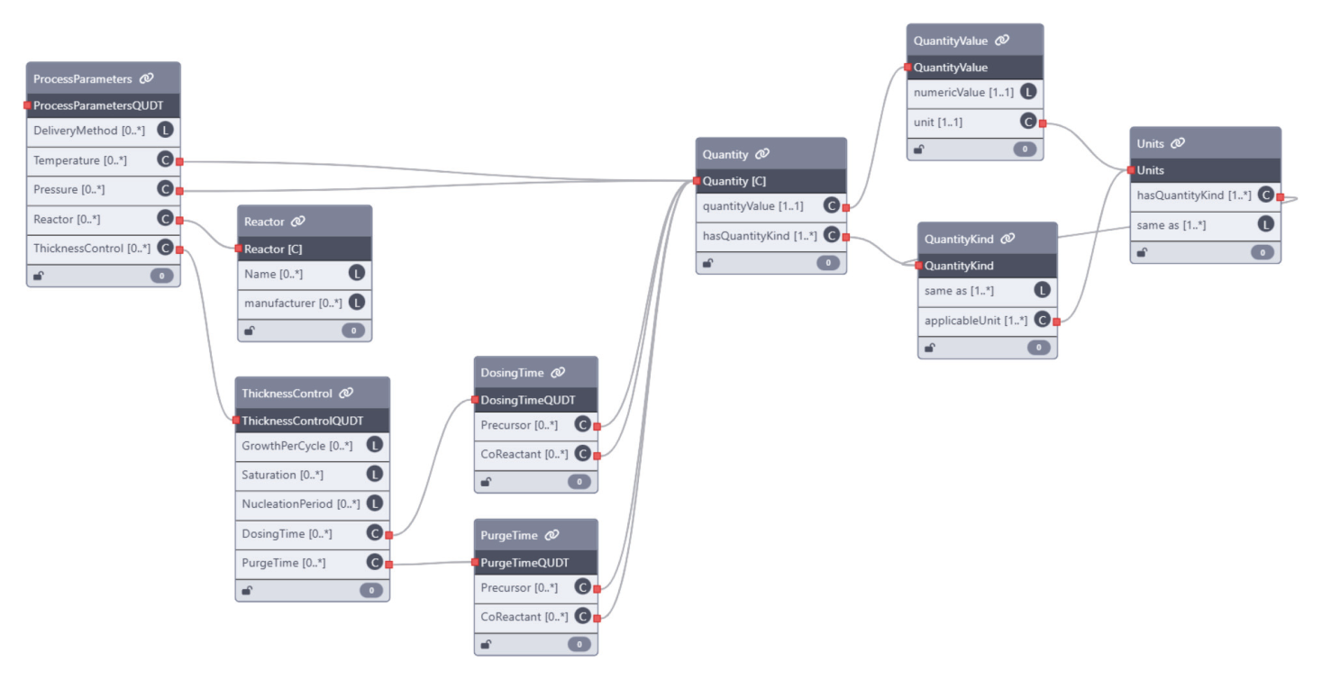 ALD grounded schema